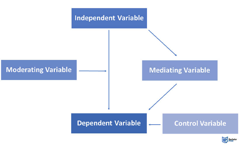 Mediator Variable / Mediating Variable: Simple Definition - Statistics How  To