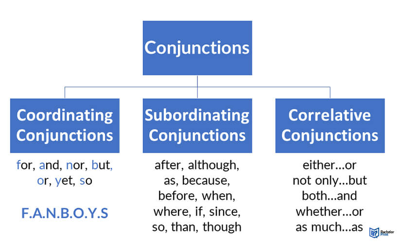 Rean English - What is Conjunction? Fanboys? What is it