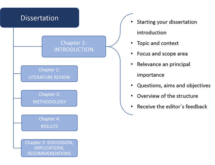 how to do an introduction for a dissertation