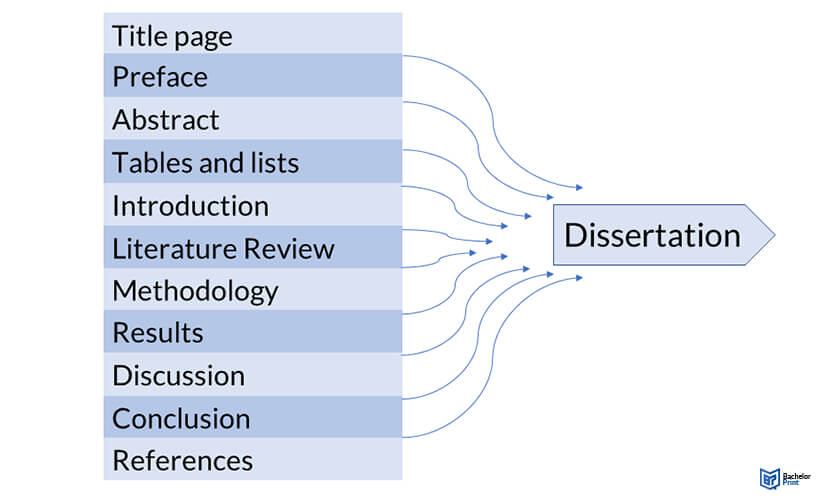 Dissertation-Overview-The-Structure