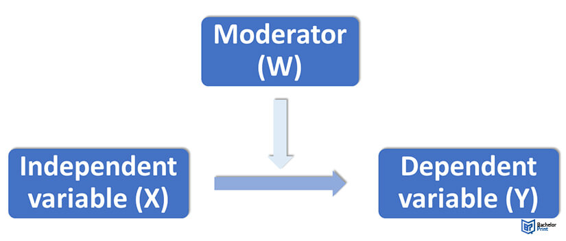 Independent, dependent, moderator, and control variables