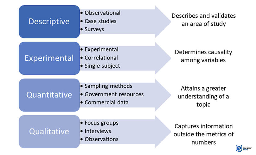Methodology ~ The 5 Key Components for Your Research