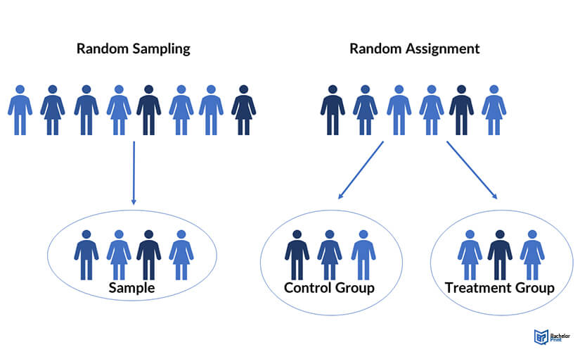 what is the difference between random assignment and random sampling