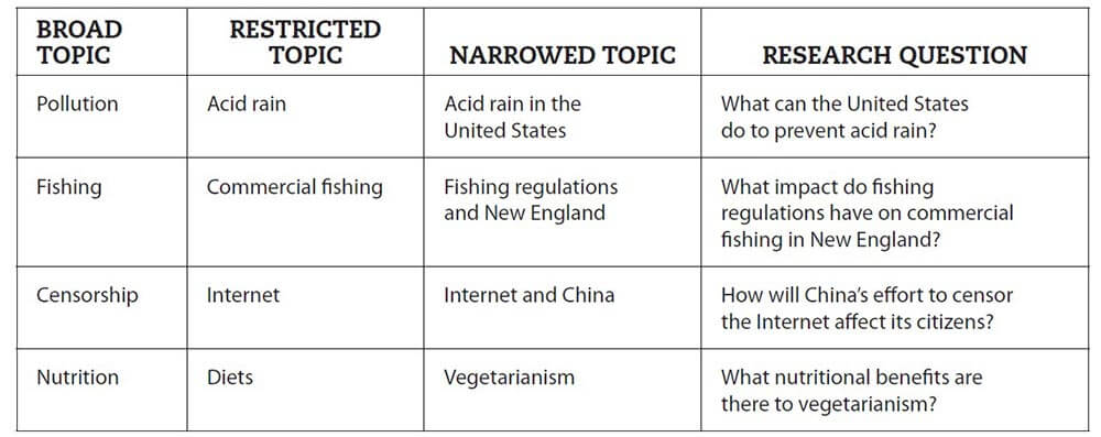 Research Question How to Guide Definition Examples