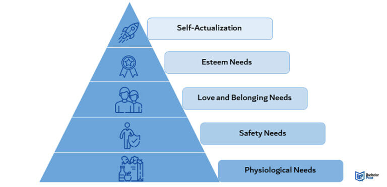 Maslow’s Hierarchy of Needs ~ an Overview