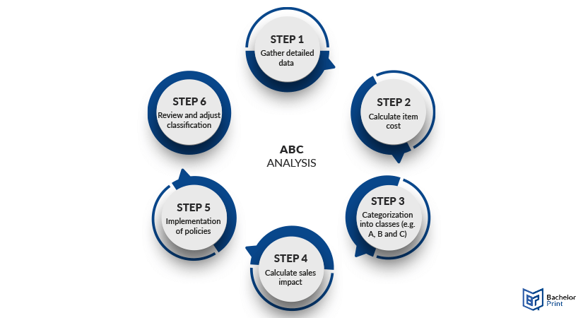 ABC-analysis-process