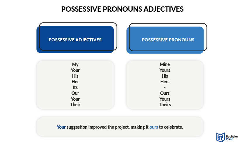 Possessive-pronouns-adjectives