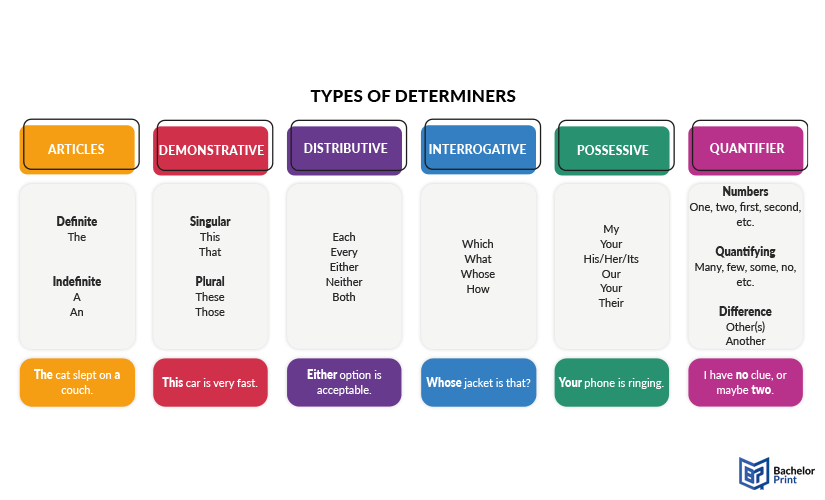 Determiners-types