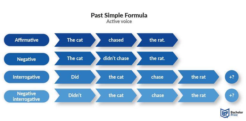 Past-simple-formula-active