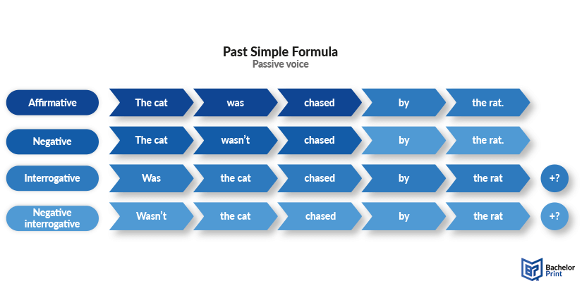 Past-simple-formula-passive