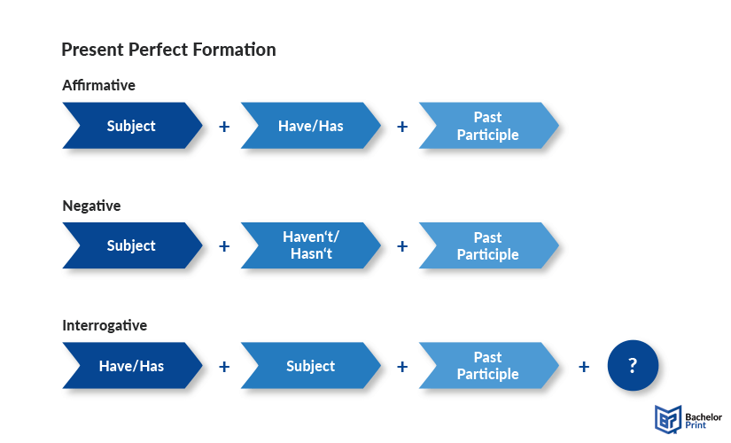 Present-perfect-formation