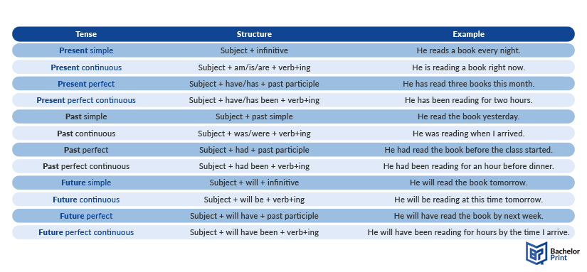 Tenses-chart-examples