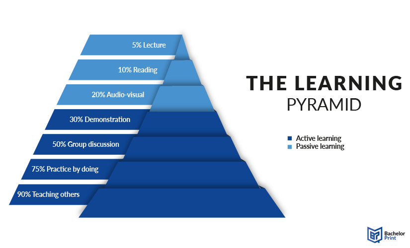 Study-group-learning-pyramid