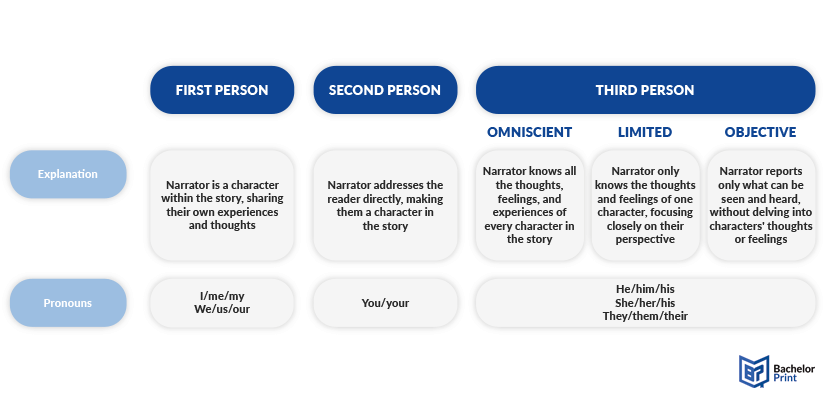 point-of-view-overview