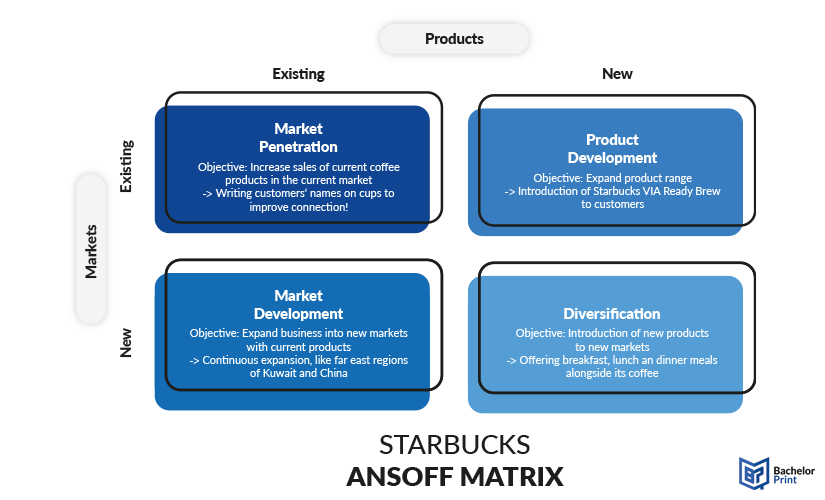 Ansoff-matrix-example