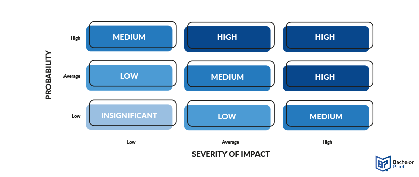 Ansoff-matrix-risk-impact-probability-chart