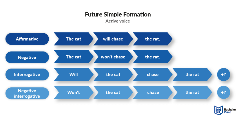 Future-simple-formula-active