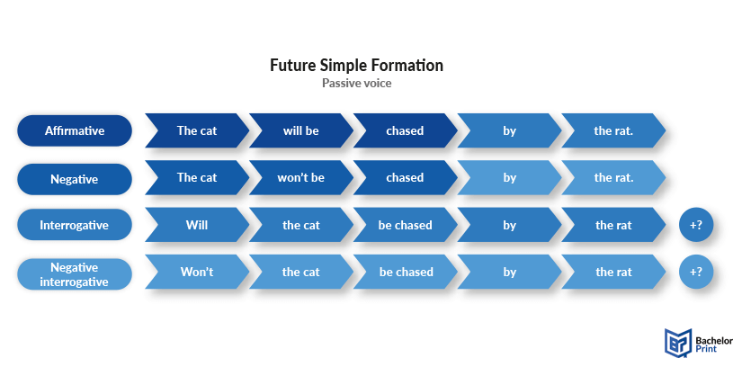 Future-simple-formula-passive