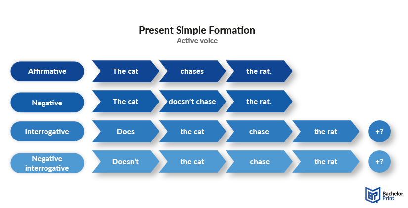 Present-simple-formula-active