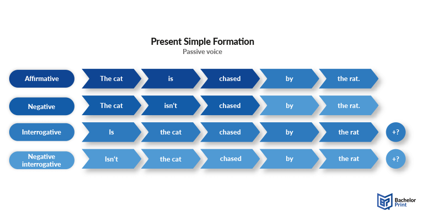 Present-simple-formula-passive