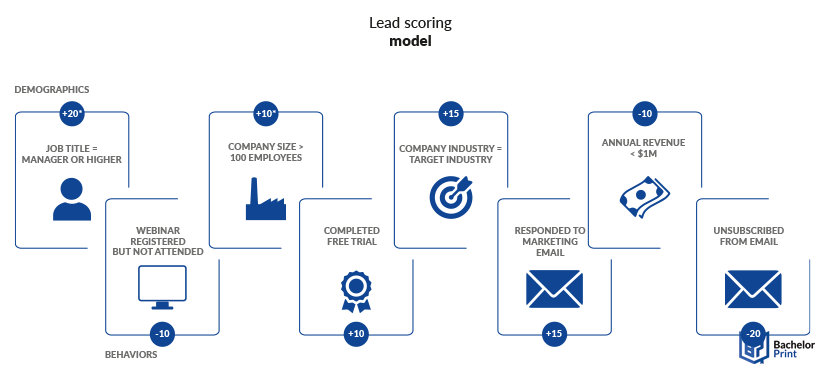 Scoring-model-lead-scoring-example