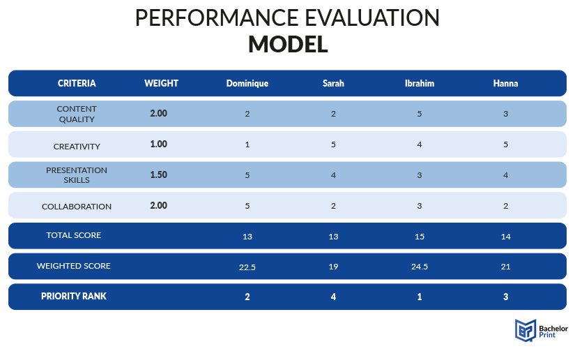 Scoring-model-performance-evaluation-example