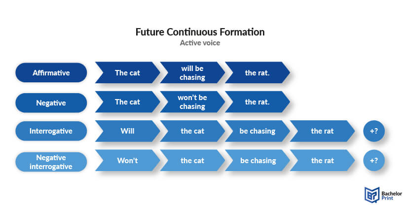 Future-continuous-formula-active