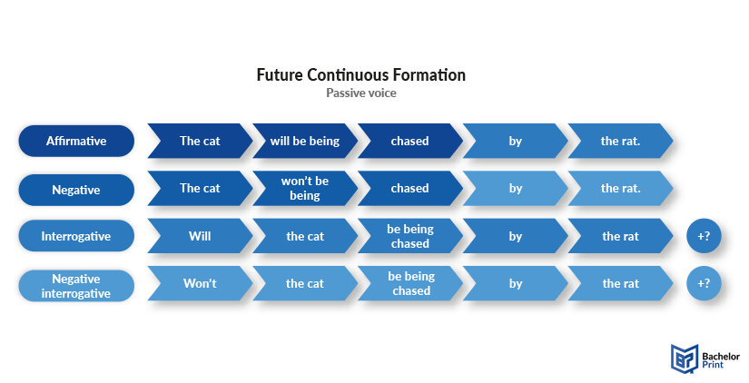 Future-continuous-formula-passive