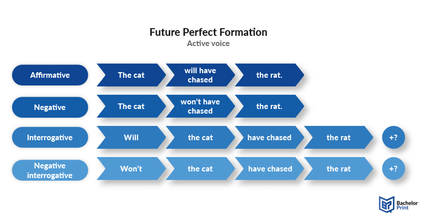 Future-perfect-formula-active