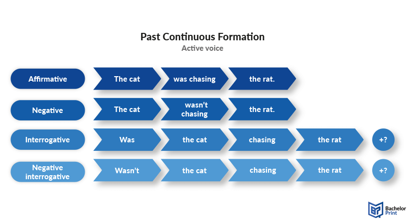 Past-continuous-formula-active