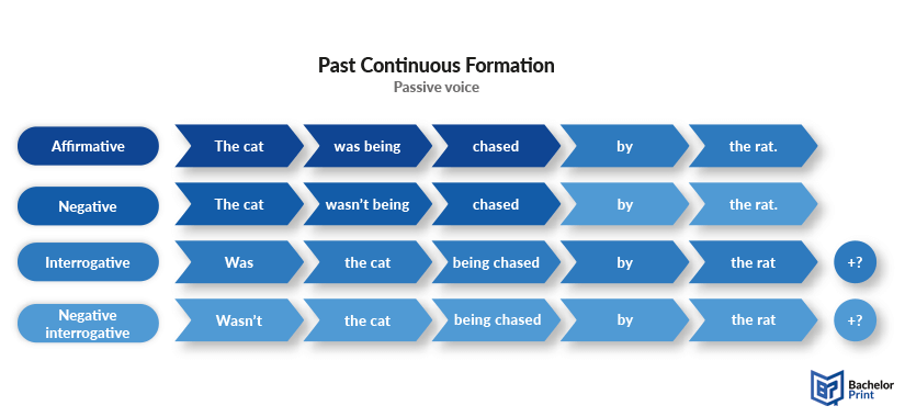 Past-continuous-formula-passive