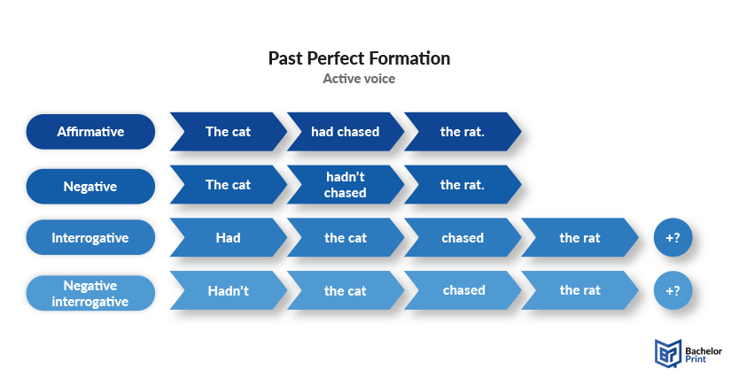 Past-perfect-formula-active