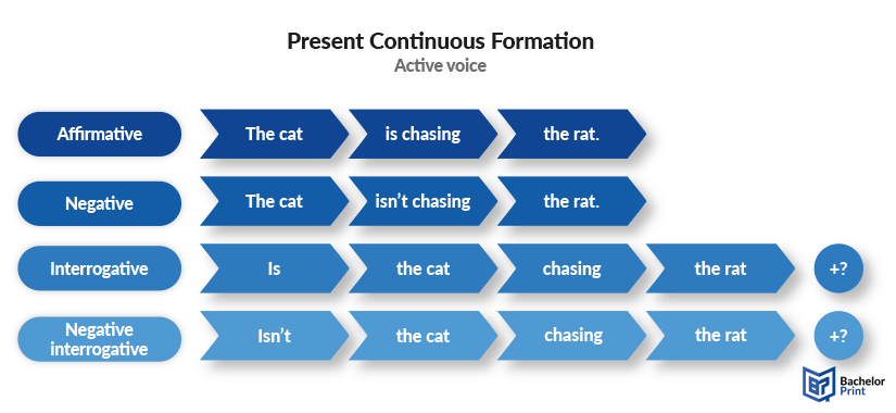 Present-continuous-formula-active