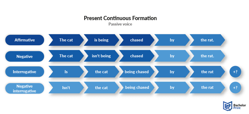 Present-continuous-formula-passive