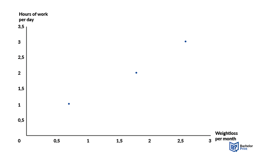 Diagrams-Scatter-plots