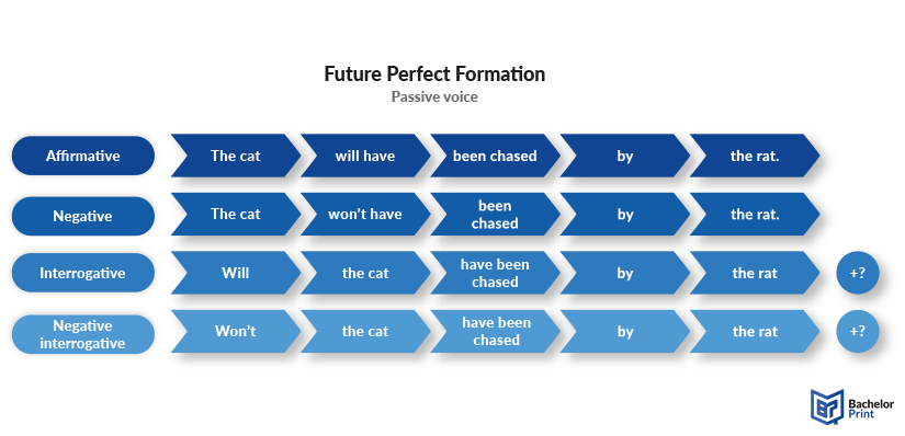 Future_perfect_formation_passive_voice