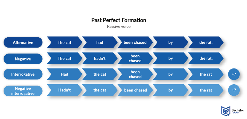 past_perfect_formation_passive_voice