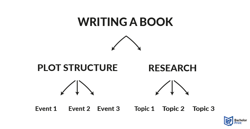 tree-diagram-Task-hierarchy