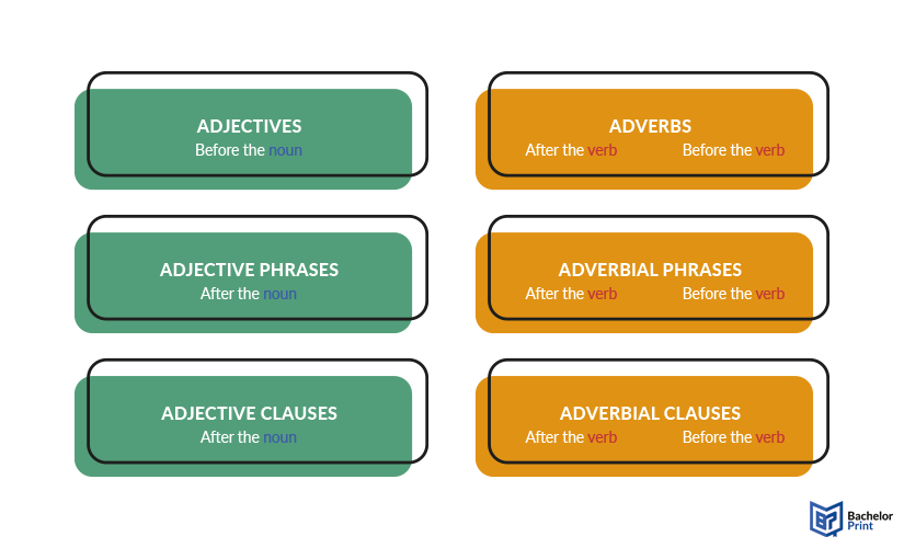 Modifiers-placement