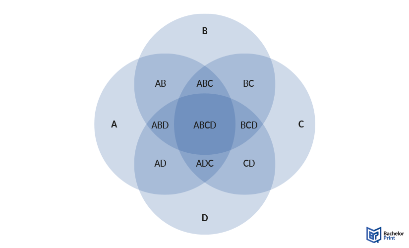 Venn-diagram-4-circles