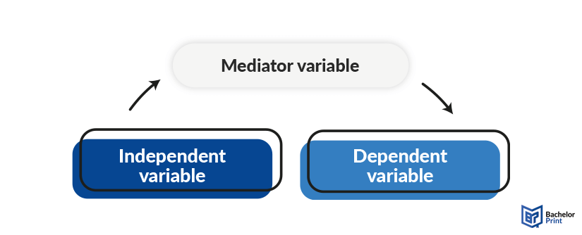 mediator-vs-moderator-Mediator-variable