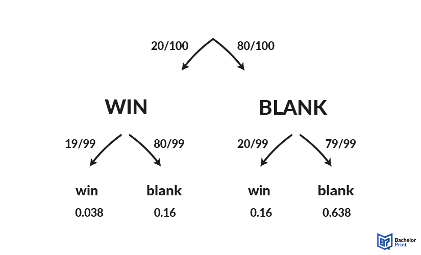 tree-diagram-Dependent-event