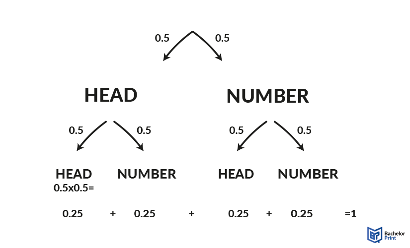 tree-diagram-Independent-event 1