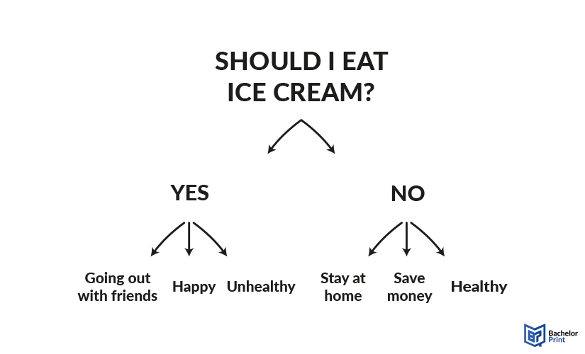 tree-diagram-Making-decisions