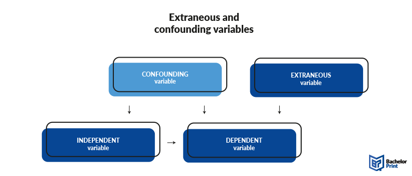 Confounding-variables