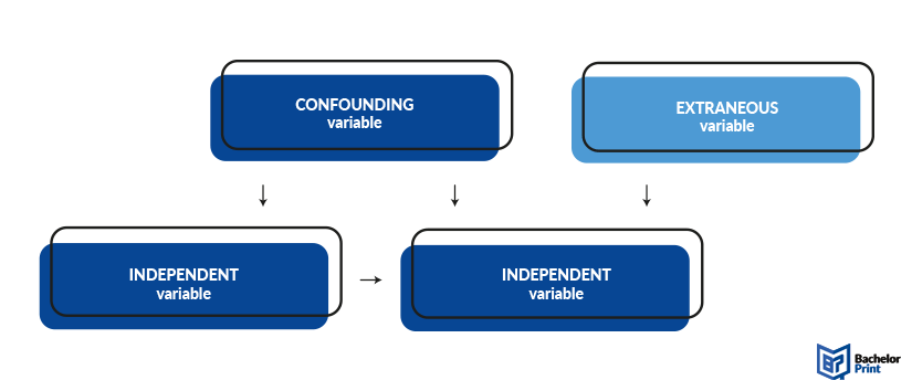 Extraneous-variables