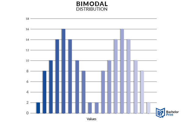 Mode-Bimodal-Distribution