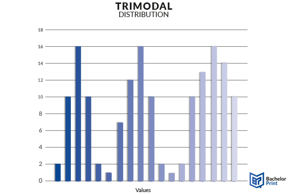 Mode-Trimodal-Distribution