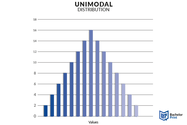 Mode-Unimodal-Distribution