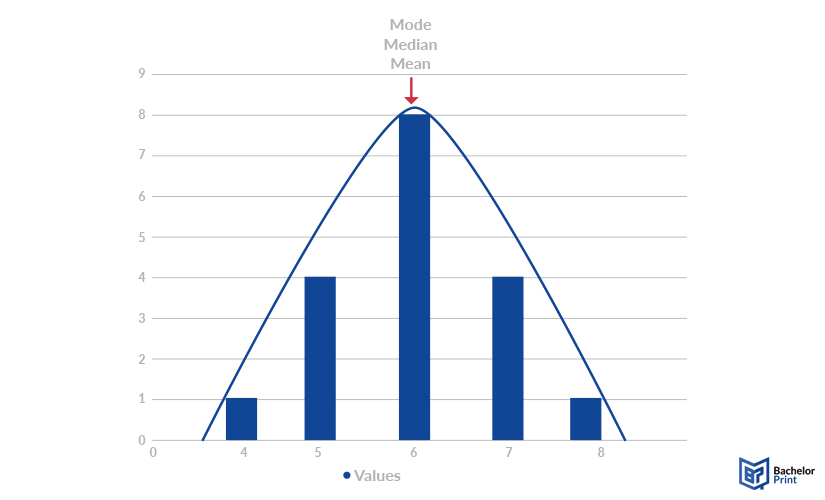 Central-tendency-normal-distribution